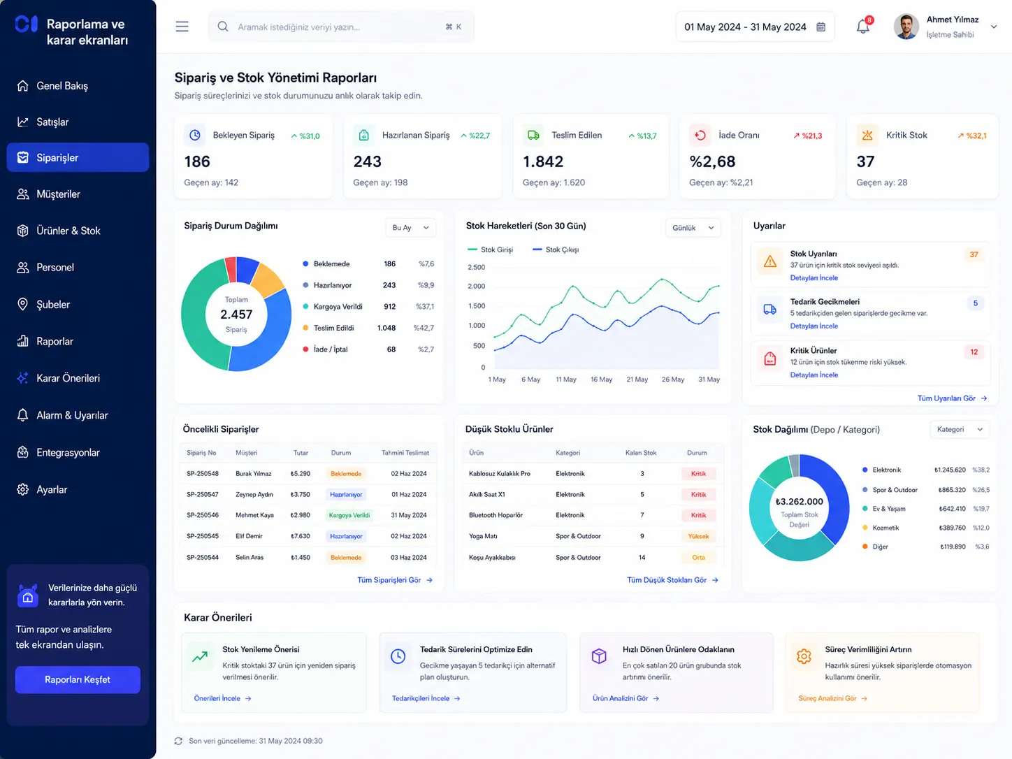 Sipariş, stok ve müşteri analiz dashboard ekranı