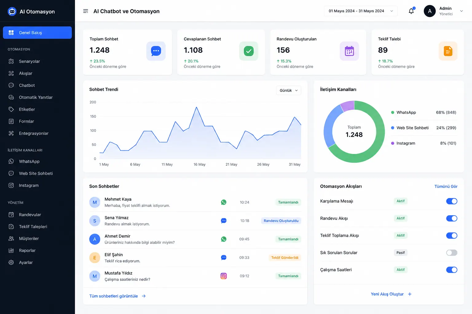 AI chatbot ve otomasyon yönetim paneli